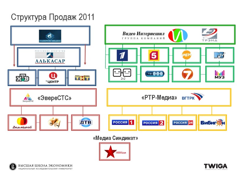 Структура Продаж 2011 «ЭвереСТС» 2x2 «РТР-Медиа» «Медиа Синдикат» «ЭвереСТС» Структура Продаж 2011 «ЭвереСТС» 2x2 «РТР-Медиа» «Медиа Синдикат» «ЭвереСТС»